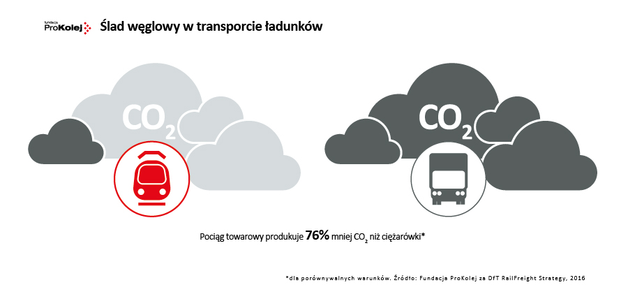 Ślad węglowy w transporcie ładunków