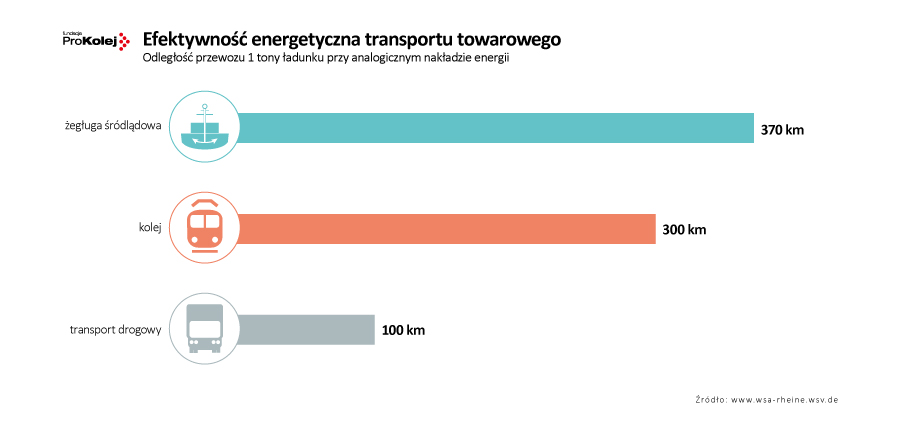 Efektywność energetyczna transportu