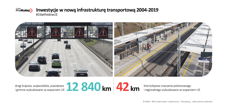 Inwestycje w infrastrukturę drogową i kolejową