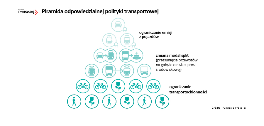 Piramida odpowiedzialnej polityki transportowej