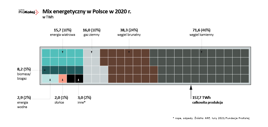 Mix energetyczny w Polsce w 2020 r.