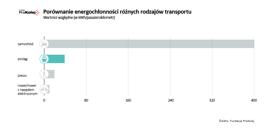 Energochłonność różnych rodzajów transportu