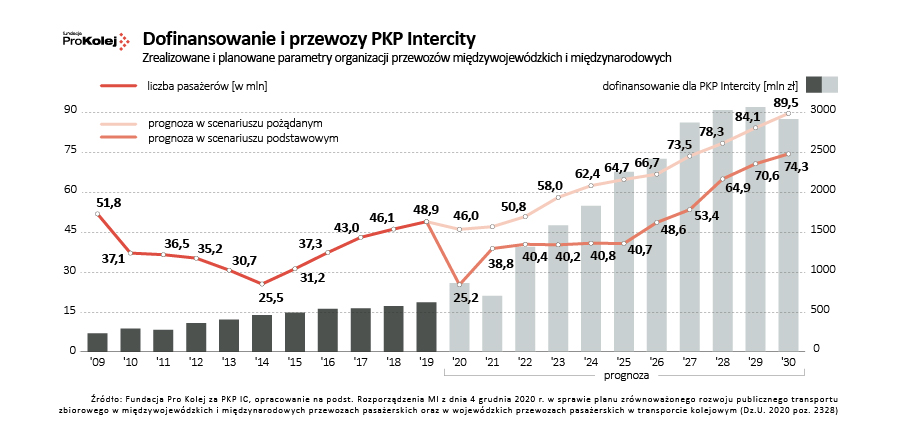 Dofinansowanie i przewozy PKP Intercity