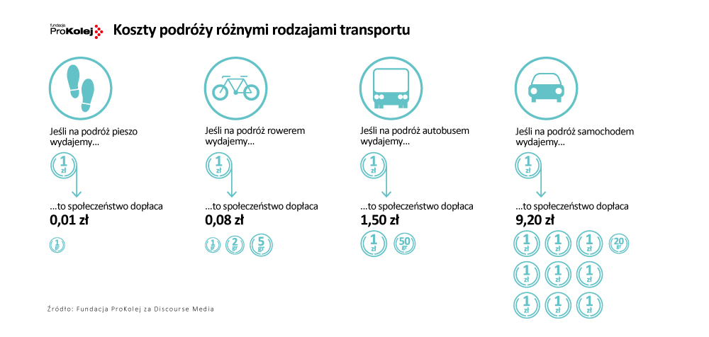 Koszty podróży różnymi rodzajami transportu
