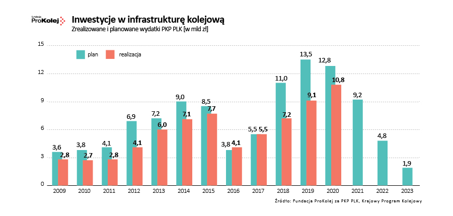 Inwestycje w infrastrukturę kolejową